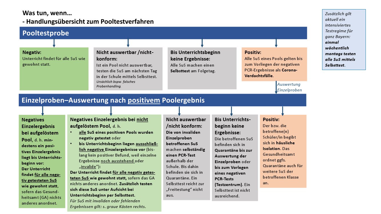 22 01 26 Uebersichtsblatt Handlungswege bei Testergebnissen