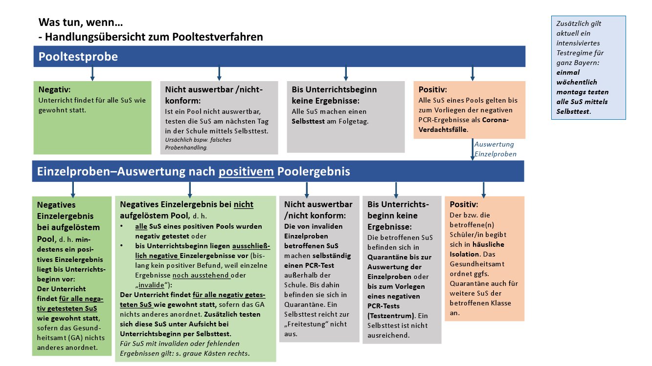 22 01 26 Uebersichtsblatt Handlungswege bei Testergebnissen